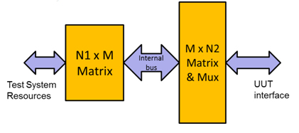 Figure - Basic Matrix /Multiplexing Switching System